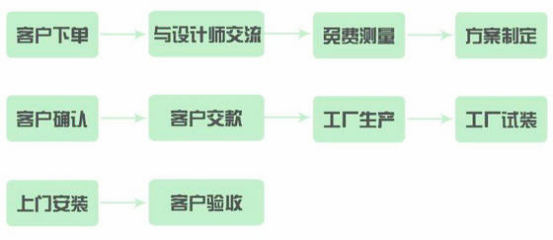 漲姿勢(shì)！知道這些，定制家具還不怕被坑？設(shè)計(jì)服務(wù)篇