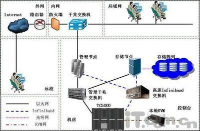 推進中國信息化 曙光助力中科院打造高性能商用計算機網絡集群系統