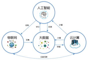 科技浪潮的交匯 云計(jì)算、大數(shù)據(jù)、人工智能與物聯(lián)網(wǎng)服務(wù)的融合應(yīng)用